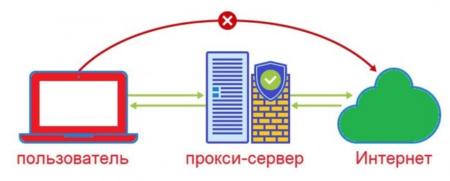 Основные виды Proxy-серверов